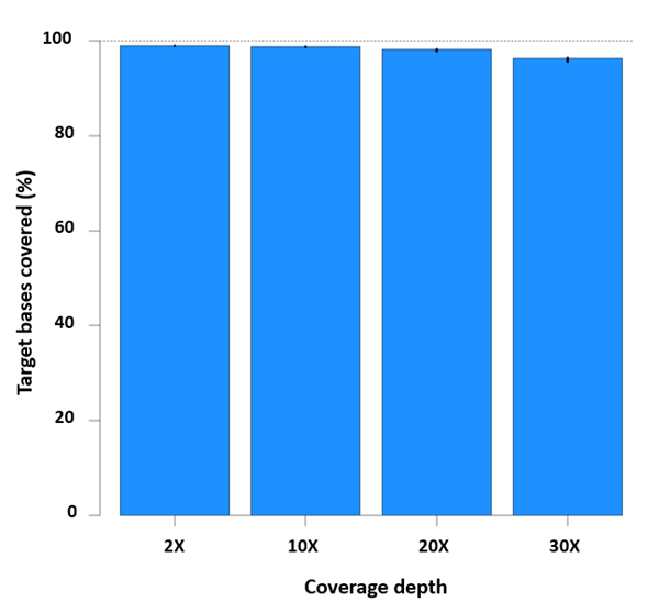 xGen Exome Panel Coverage Depth