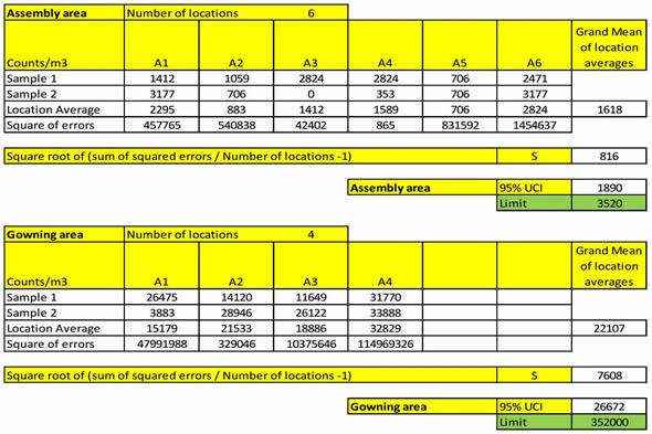 Statistical calculations for analyzing the particle count data.