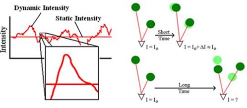Intensity fluctuations for a solution of diffusing particles (left) and position dependent correlation of the scattering intensity (right).