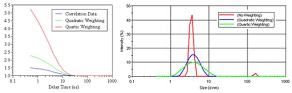 Comparison of quadratic and quartic weighting on the measured correlogram for a 1mg/mL lysozyme sample, after filtration through a 20nm filter, along with the resultant size distributions derived using the Malvern Panalytical General Purpose algorithm.