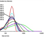 Using DLS Deconvolution Algorithms to Acquire Intensity Weighted Particle Size Distribution from Measured Correlogram