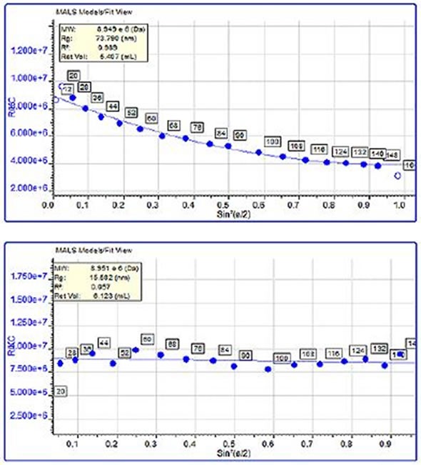 Angular dependence of the scattered light from a single data slice of the pepsin chromatogram along with the measured size. B: Angular dependence of the scattered light from a single data slice of the trypsin inhibitor chromatogram along with the measured size.