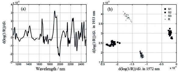 Results of SPA-LDA modeling. a) Derivative NIR spectrum; the wavelengths used for modeling (1,572 and 1,933nm) are marked with circles; b) bivariate plot of 150 samples classified on the basis of the model.