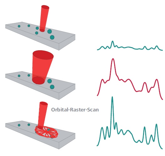 Dispersive spectrometers use a tightly focused beam (top). This results in a high spectral resolution, but components in heterogeneous samples can be missed completely. Simple broadening of the beam would result in a loss of spectral resolution (center). The ORS technique (bottom) scans a larger sample area and is therefore more likely to capture dispersed sample components. Meanwhile, it maintains the high spectral resolution that is required for analyte identification.