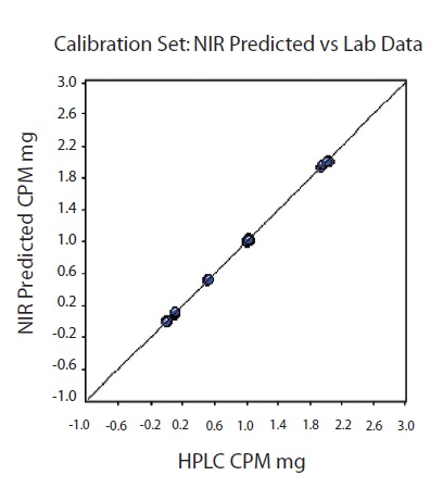 Calibration set. NIR predicted versus CPM value. R2 = 0.9998,
