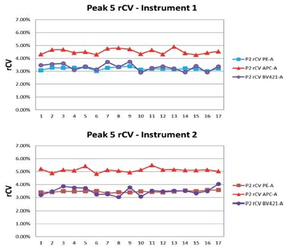 Spherotech 8 Peak Rainbow beads were run every day for seventeen days on two instruments and the rCV data was collected and plotted on Peak#5.