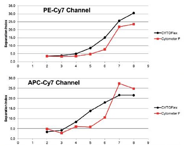 Spherotech 8 peak rainbow bead data calculated for a Separation Index between bead peaks as compared to a standard high complexity research cytometer. Data is specific for red channel sensitivity.