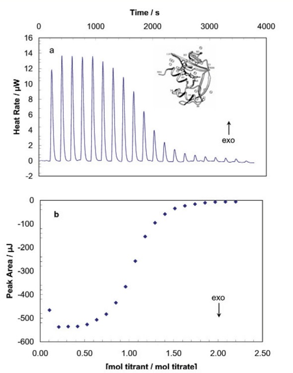 RNase A titrated with 2