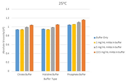 Bar chart showing the differences in mean viscosity for mAbs samples at three different concentrations, grouped by their buffer, at a measurement temperature of 25°C (error bars show the relative standard deviation of the measured viscosities.