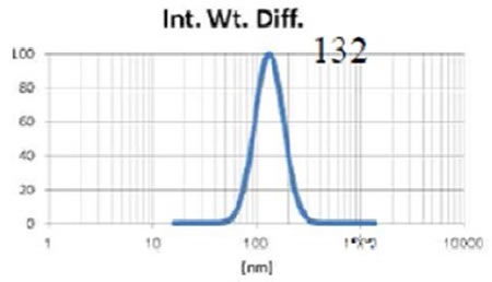 Liposome size after extrusion through 0.1 µm membrane three times