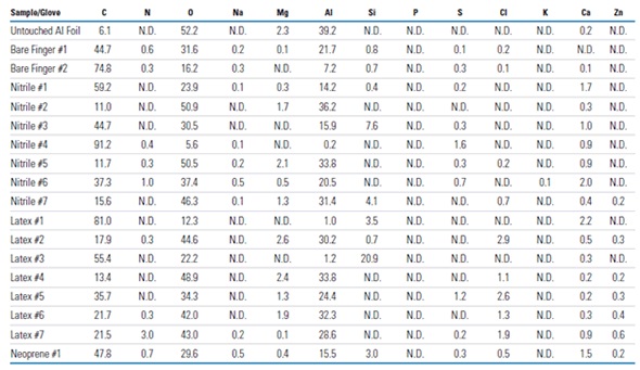 Table 3. Surface compositions (atomic %), as determined from XPS survey spectra, for as-received, untouched, aluminum foil and aluminum foil after light touching by bare fingers and fingers covered by various laboratory gloves (N.D. denotes “not detected”)