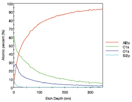 XPS depth profile for an aluminum foil sample that was lightly touched by Latex Glove #3