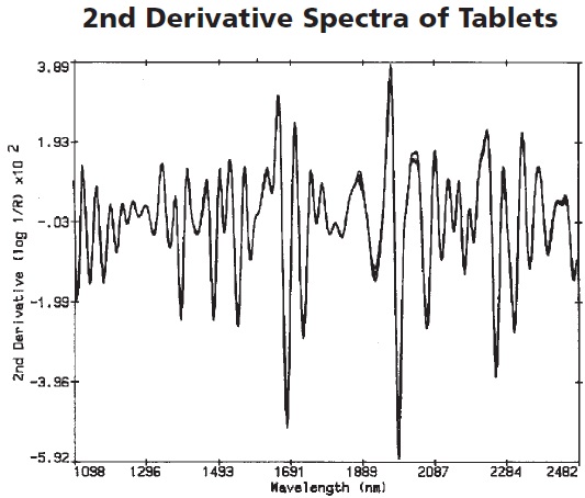 The second derivative spectra of the tablets