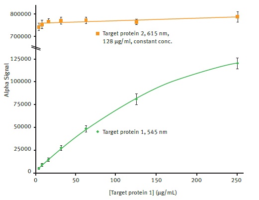 Comparison of AlphaLISA SDE module signal detection for 545nm and 615nm emission. Average 545nm Alpha signal is plotted vs. the different concentrations of target protein 1 present using a 2nd order polynomial function (R2 = 0.9997). Average 615nm Alpha signal is plotted for comparison. Error bars indicate standard deviation (n=8).