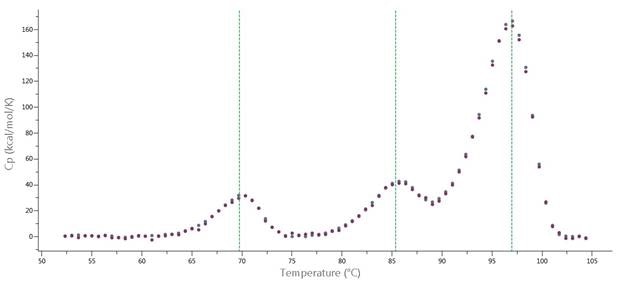 Data from MicroCal PEAQ-DSC Automated system, at 240 °C/hour scan rate. Thermograms of NISTmAb at 0.167 mg/mL (red) and 0.0555 mg/mL (blue) after data analysis with PEAQ-Smart software. Green lines represent TMs determined by PEAQ-Smart.