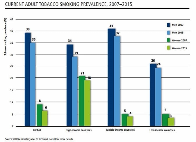 CURRENT ADULT TOBACCO SMOKING PREVALENCE, 2007–2015