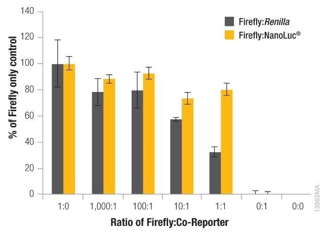 The effect of co-reporter expression levels on firefly signal with NanoDLR™ or DLR™ Assay.