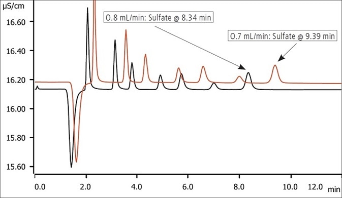 Overlay of 1 mg/L at 0.7 mL/min & 0.8 mL/min flow rate