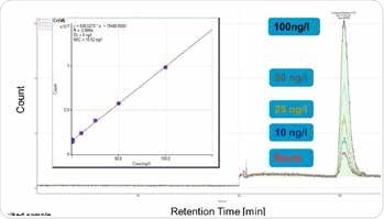 Calibration of hexavalent chromium concentrations between 10 and 100 ng/L. Column: Metrosep A Supp 5 - 250/4.0; eluent: 15.4 mmol/L Na2CO3, 4.8 mmol/L NaHCO3; flow rate: 0.8 mL/min; injection volume: 2000 μL; m/z 52.