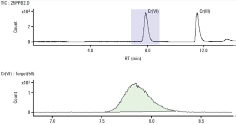 25 μg/L Cr(III) and Cr(VI) standard. Column: Hamilton PRP-X100 anionexchange (150 mm × 4.6 mm, 10 μm); eluent A: 0.06 mol/L NO3 − (pH 9.3 adjusted with NH4OH); eluent B: 0.06 mol/L NO3 − (pH 1.2); flow rate: 1 mL/min; m/z 50, 52, 53