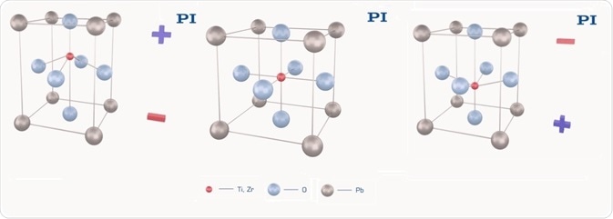 The solid-state effects inside piezoceramic materials when the electric field is changed (Image: PI)