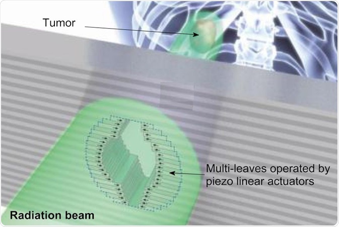 Piezo linear motors can be tightly packaged to control the leaves in a multi-leaf collimator for radiation treatment.