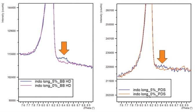 1a. 0.25% alpha-indomethacin peak measured with BBHD optic. b. 0.25% alpha-indomethacin peak measured with slit optics.