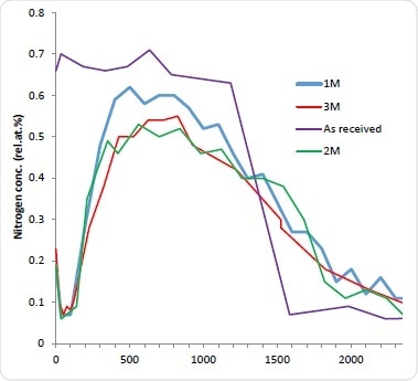 10 kV Ar1000+ depth profiles of stents immersed in PBS for ‘as received’ (purple) 1M (blue) 2M (green) and 3M (red).