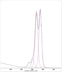 C 1s XPS spectrum from PP mesh with poor PEG coverage.