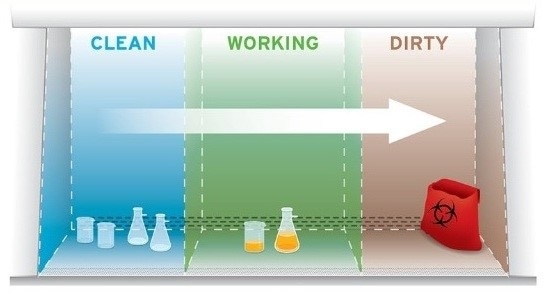 Biological safety cabinet hazard reduction