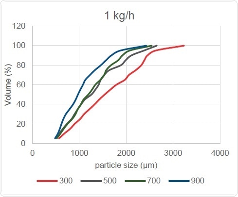 Screw Speed Effect on PSD