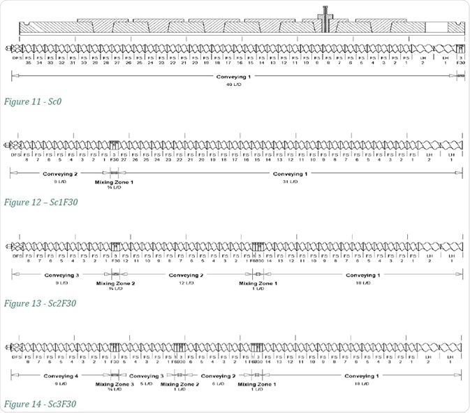 Effects of Increasing Number of Kneeding Zones