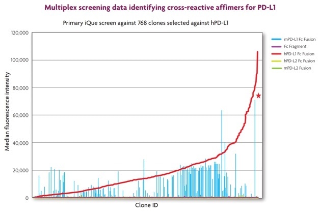 The screen data shows the identification of clones that bound to both human PD-L1 (red line) and mouse PD-L1 (light blue bars), but not to human or mouse PD-L2 (green and grey bars, respectively). No clones that bound to control beads coated with the Fc fragment were identified (purple bars). The star indicates one clone with high affinity for both human and mouse PD-L1.