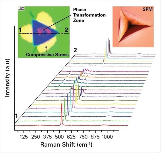 Raman spectral map on silicon indent showing the phase transformation zone and region of compressive residual stress