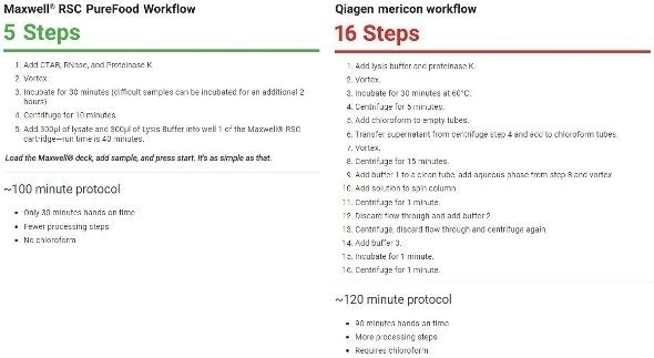 Easy purification workflow