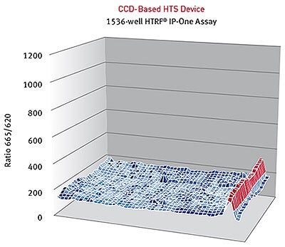 HTRF® ratios obtained for the IP-One assay with a CCD-based high-throughput screening Device