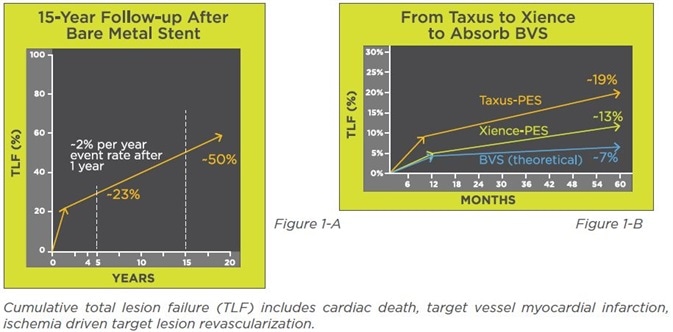 Clinical data showing the development path from bare metal stents to bioresorbable scaffolds.