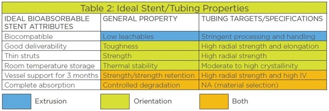 The relationship of bioabsorbable stent attributes, bioabsorbable material properties, and the stent tubing specification targets.