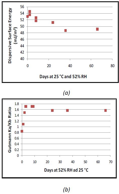 Dispersive surface energy (a.) and Guttmann Ka/Kb ratios (b.) for a milled budesonide sample measured at different storage exposures of 52% RH and 25°C