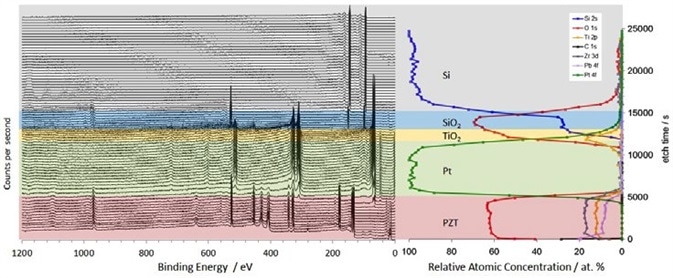 Sputter depth profile survey spectra (left) and elemental concentration as a function of etch time (right) through a PZT/Pt/TiO2/SiO2/Si multilayer sample using 20 keV Ar500+ ions.