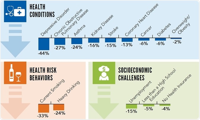 The graphic shows three tables on the potential reduction of negative outcomes in adulthood.  The first table shows health conditions that could be reduced by the following amounts with adverse childhood experiences prevention: depressive disorder (44%), Chronic Obstructive Pulmonary Disease (27%), Asthma (24%), Kidney Disease (16%), Stroke (15%), Coronary Heart Disease (13%), Cancer (6%), Diabetes (6%), and Overweight/Obesity (2%).  The second table shows health risk behaviors. The potential reduction of negative outcomes in adulthood for current smoking is 33% and heavy drinking is 24%.  The third table shows socioeconomic challenges. The potential reduction of negative outcomes in adulthood for unemployment is 15%, earning less than a high school education is 5%, and not having health insurance is 4%.