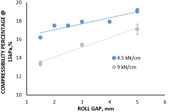 Conditioned Bulk Density and Compressibility