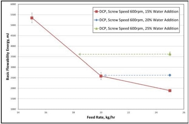 Results collected from the DCP formulation.