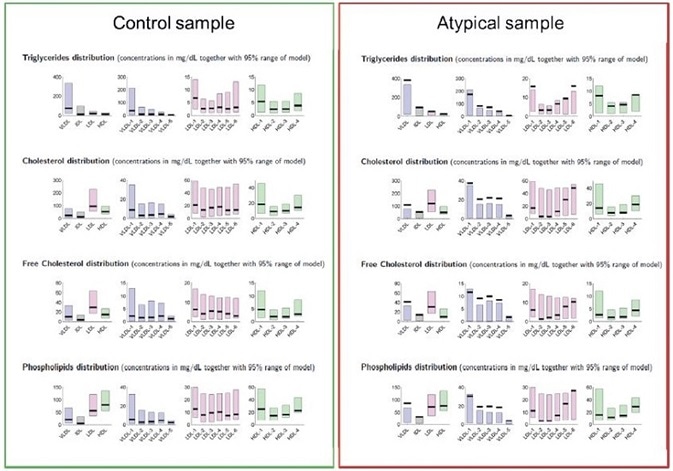 Two examples of lipid distributions calculated from Bruker IVDr Lipoprotein Subclass Analysis B.I.-LISA.