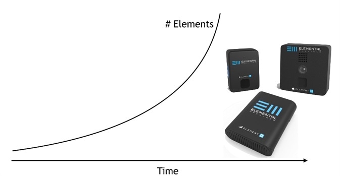 Both the number and types of Elements at LabCentral as grown with time. As LabCentral expanded, Elemental Machines equipped new facilities with additional Elements. Additionally, LabCentral has welcomed new Elemental Machines technology over the years. Clockwise from top left: Element-T (temperature), Element-A (ambient environment), Element-D (data capture from incubators, balances, etc.)