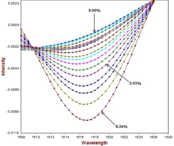 2nd derivative spectra of the hairspray samples with various concentrations of active ingredient ranging from 0.0% to 8.4% in the range 1608-1628 nm. The concentration increases from top to bottom. The selected spectral ranges showed distinct changes with concentration. The traces also compare the acceptable lots (grey traces) with the traces of various concentrations (colored).