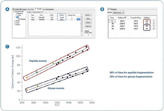 Collision energy stepping implemented in the Glycopeptide Instant Expertise™ method.