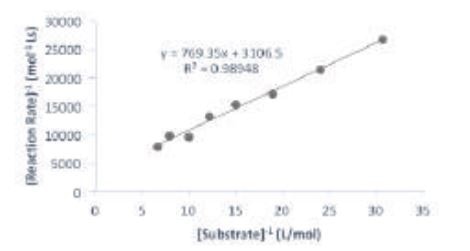Lineweaver-Burk plot of the reaction. The data was fitted to the equation 1/V = (KM/Vmax [S]) + 1/Vmax from which the values of KM (0.24 mol L-1) and Vmax (0.3152 mmol L-1 s-1) were extracted.
