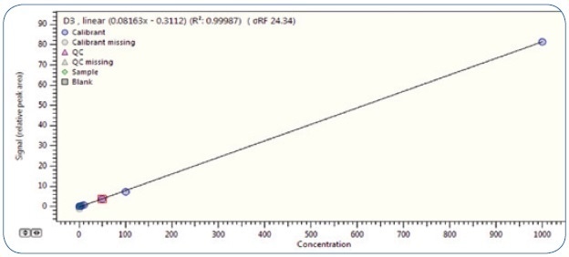 Calibration curve for vitamin D3 in the concentration range of 0.5-1000 µg/kg (ppb).
