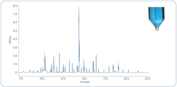 Total ion chromatogram (TIC) of river water sample spiked with 10 ppt of the 62 compounds analyzed. As shown in the photograph in the upper right, the microdroplet (transparent) in the bottom of the tube is clearly distinguishable from the water sample (blue) for easy transfer to the autosampler vial for unattended analysis.